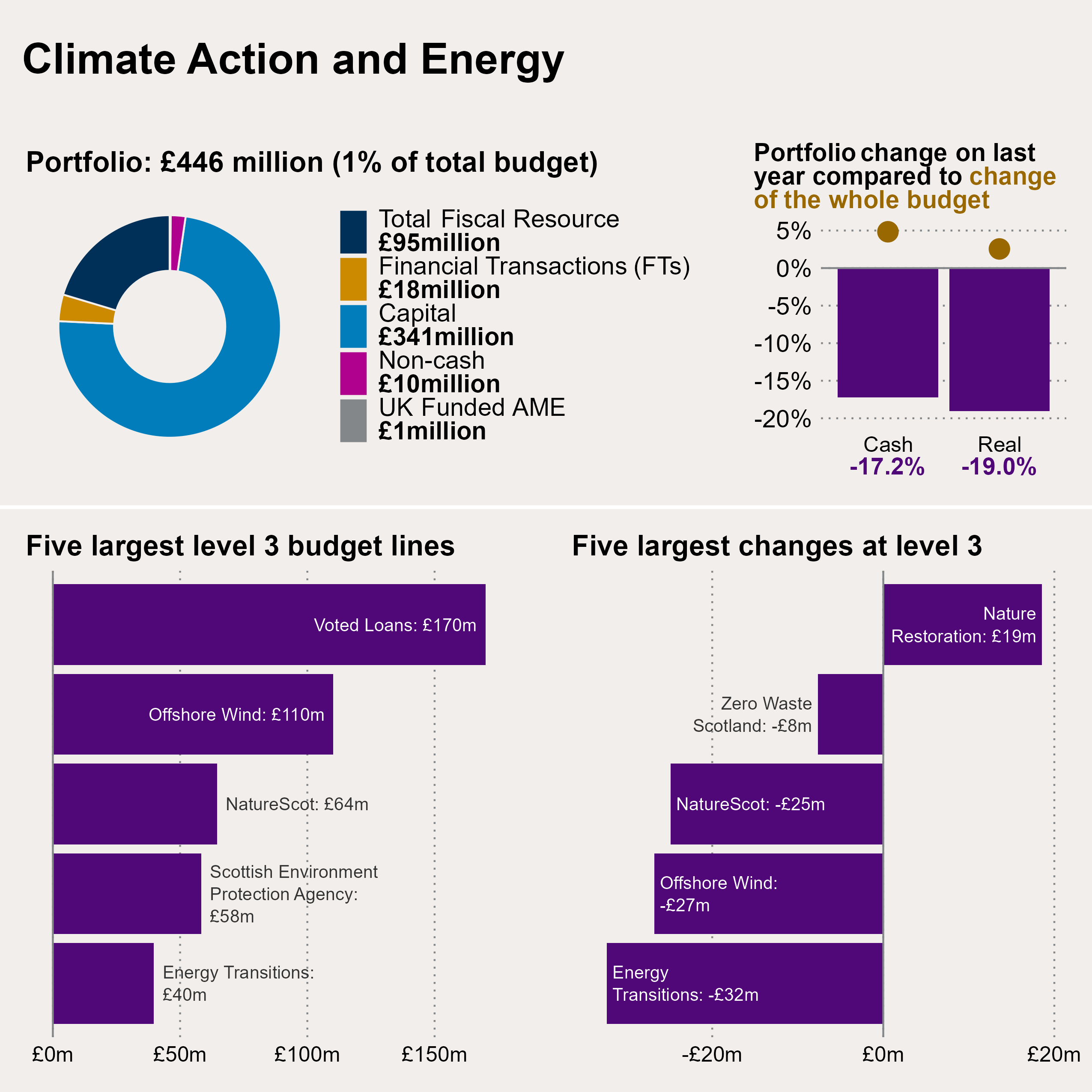 Chart showing the breakdown of allocations in the Climate Action and Energy portfolio, how they have changed in cash and real terms between 2024-25 and 2025-26, and both the five largest budget lines and five largest changes in level 3 budget figures